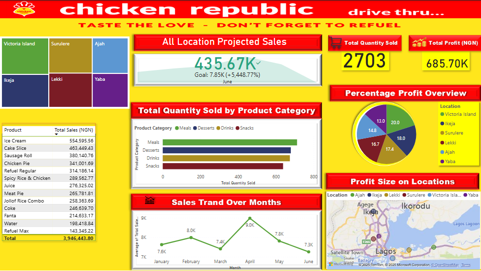 Visualization of Chicken Republic Sales Data: Profit Margin vs. Revenue by Branch